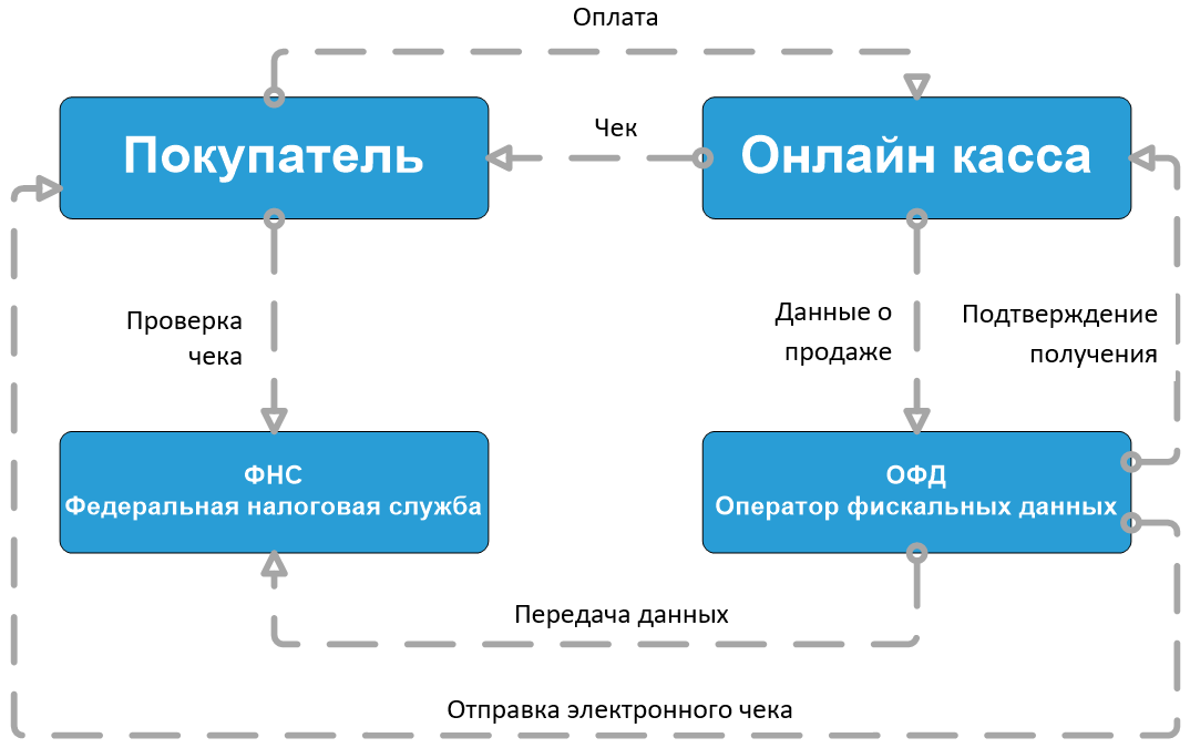 Передача чеков